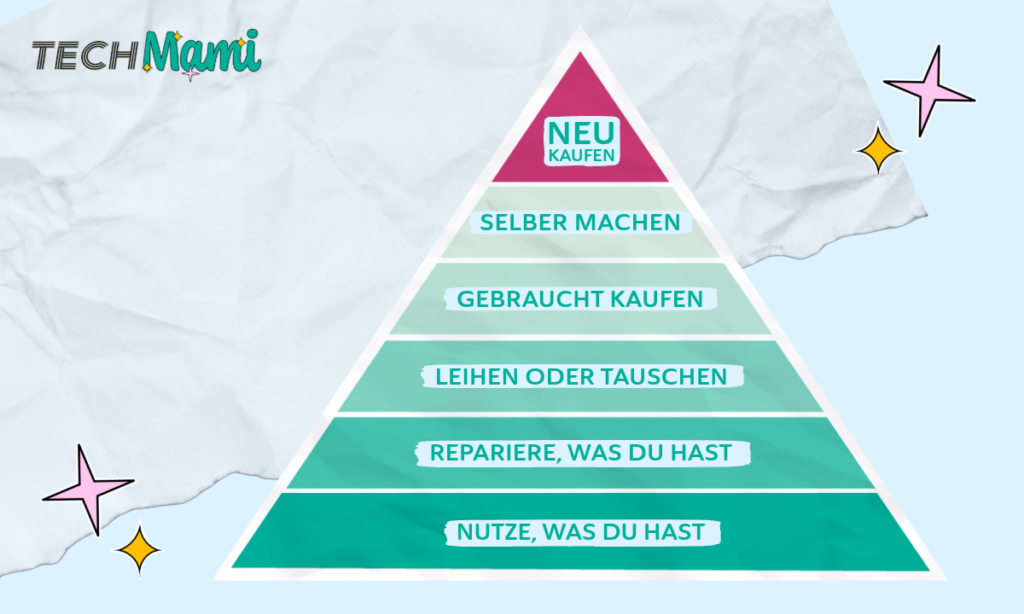 Pyramide der Nachhaltigkeit für den Kauf von Technik, illustriert von der Basis 'Nutze, was du hast' bis zur Spitze 'Neu kaufen', jeweils in abnehmender Nachhaltigkeit.